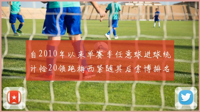 自2010年以来单赛季任意球进球统计恰20领跑梅西紧随其后索博排名第22